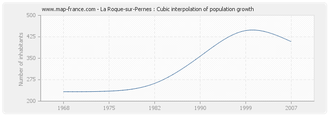 La Roque-sur-Pernes : Cubic interpolation of population growth